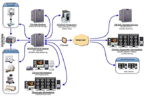 A Low Down on Picture Archiving and Communication Systems