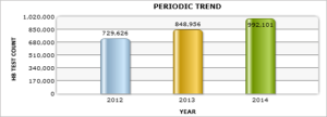 Fig 1: Trends in Hb% testing as a part of regular health check up for women at SRL