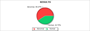 Fig 2: Distribution of abnormally low Hb amongst women pan India