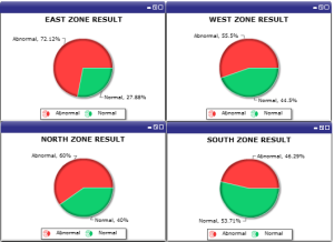 Fig 3: Zone wise break up of low Hb amongst women in India