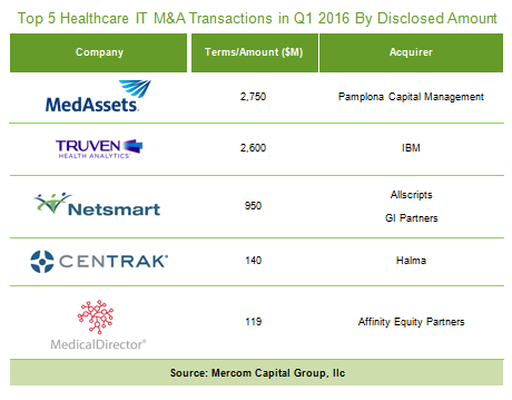 Healthcare IT sees robust Q1 with $1.4bn in VC funding