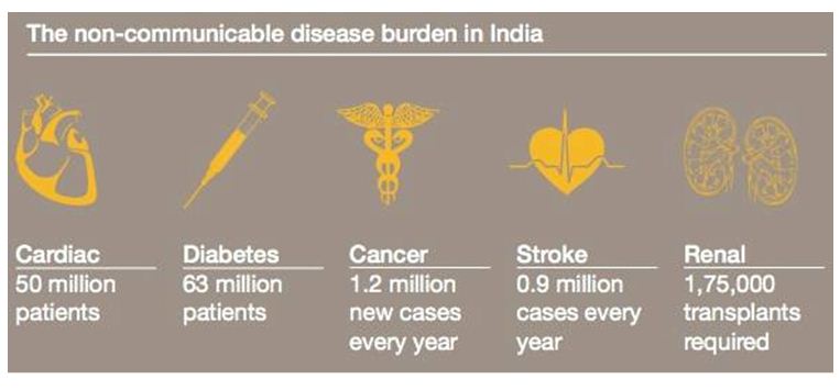 Estimate of NCDs prent in India