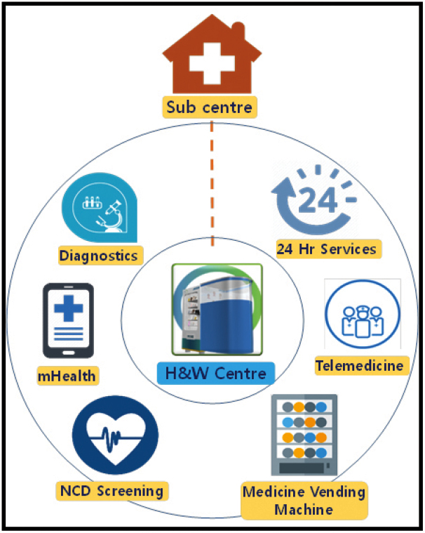 Transforming Sub-centres into Health & Wellness Centres