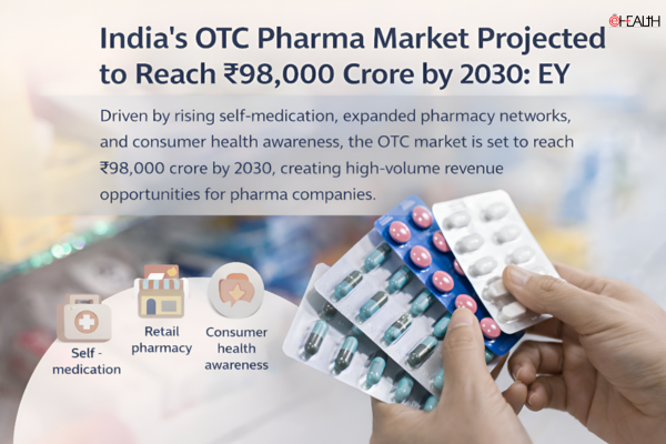 India’s OTC Pharma Market Projected to Reach ₹98,000 Crore by 2030: EY