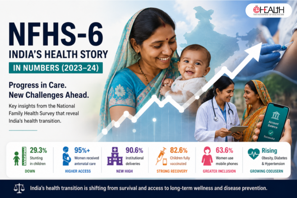 Beyond Survival: What NFHS-6 Reveals About India’s Next Health Challenge